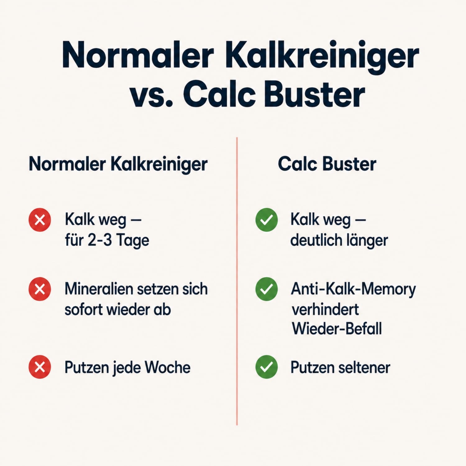 Vergleich normaler Kalkreiniger vs Calc Buster zeigt längere Wirkung und Anti-Kalk-Memory gegen neue Kalkablagerungen