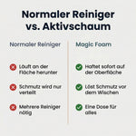 Vergleich zwischen normalem Reiniger und Magic Foam Aktivschaum. Normale Reiniger laufen herunter und verteilen Schmutz, während Aktivschaum haftet und effektiv reinigt.