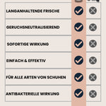 Always Fresh Vergleich – Langanhaltende Frische, geruchsneutralisierend, sofortige Wirkung, antibakterielle Wirkung. Ideal für alle Schuharten.