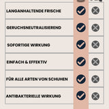 Always Fresh Vergleich – Langanhaltende Frische, geruchsneutralisierend, sofortige Wirkung, antibakterielle Wirkung. Ideal für alle Schuharten.