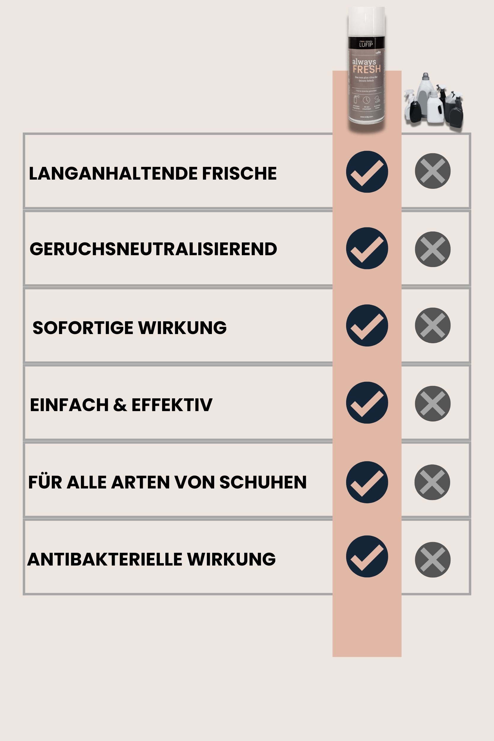 Always Fresh Vergleich – Langanhaltende Frische, geruchsneutralisierend, sofortige Wirkung, antibakterielle Wirkung. Ideal für alle Schuharten.