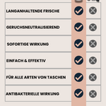 Warum Bag Refresh besser ist? Langanhaltende Frische, sofortige Wirkung & antibakteriell – im Vergleich zeigt sich: Herkömmliche Reiniger können da nicht mithalten. Das ideale Hygiene-Spray für Handtaschen, Koffer & Co. Jetzt den Unterschied entdecken!