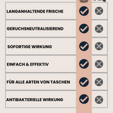 Warum Bag Refresh besser ist? Langanhaltende Frische, sofortige Wirkung & antibakteriell – im Vergleich zeigt sich: Herkömmliche Reiniger können da nicht mithalten. Das ideale Hygiene-Spray für Handtaschen, Koffer & Co. Jetzt den Unterschied entdecken!