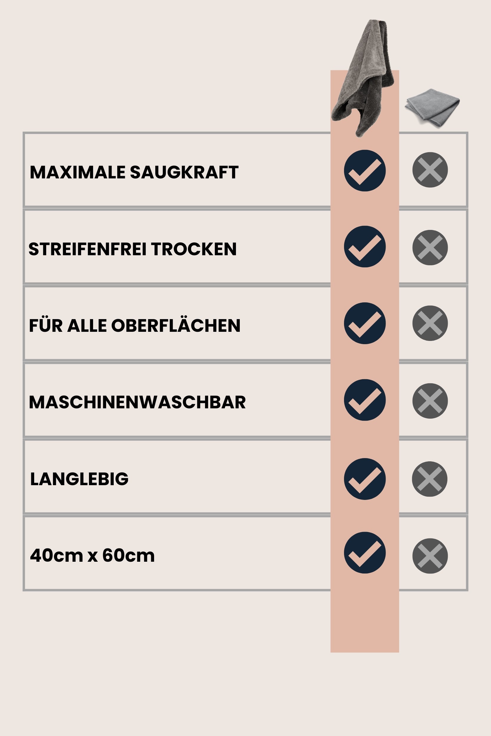 Dry Towel Vergleichstabelle – Maximale Saugkraft, streifenfreies Trocknen, geeignet für alle Oberflächen, maschinenwaschbar und langlebig. Perfekt für schnelles und gründliches Trocknen im Haushalt und Auto.