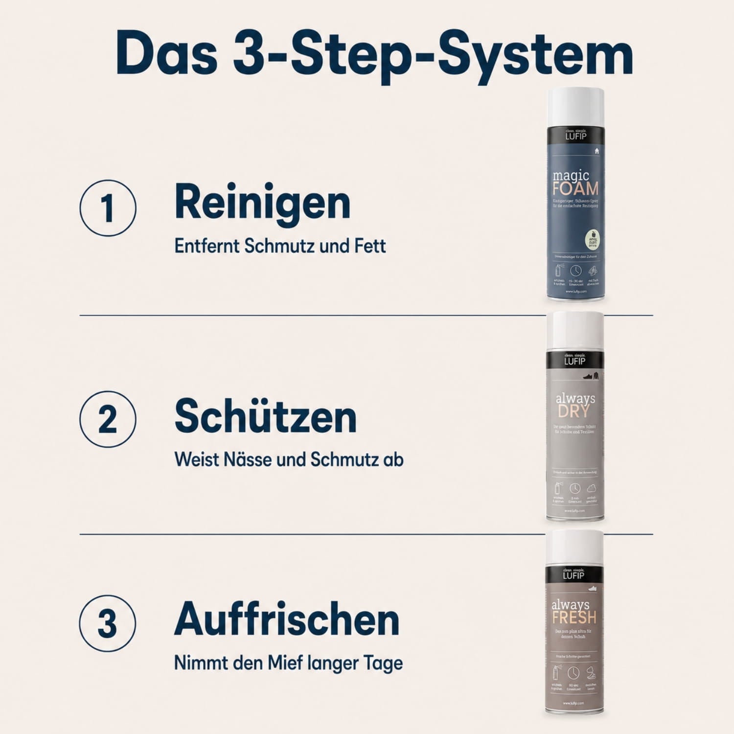 LUFIP 3-Step-System für Schuhe: mit Magic Foam reinigen, mit Always Dry schützen und mit Always Fresh auffrischen.