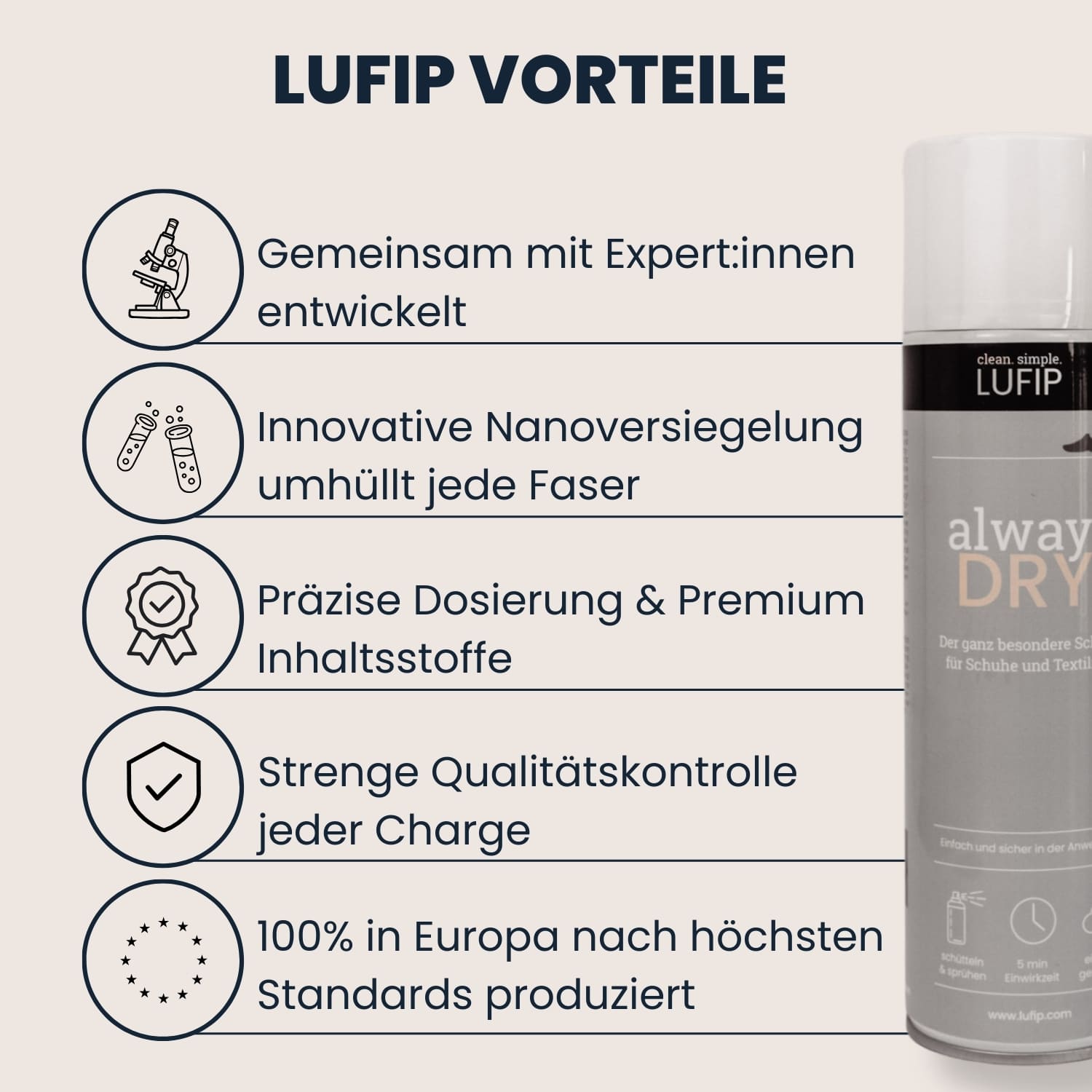 Infografik „LUFIP Vorteile“ mit grauer Always Dry Imprägnierspraydose rechts; links fünf Icon-Bullet-Points: gemeinsam mit Expert:innen entwickelt, innovative Nanoversiegelung umhüllt jede Faser, präzise Dosierung & Premium-Inhaltsstoffe, strenge Qualitätskontrolle jeder Charge, 100 % Fertigung in Europa.