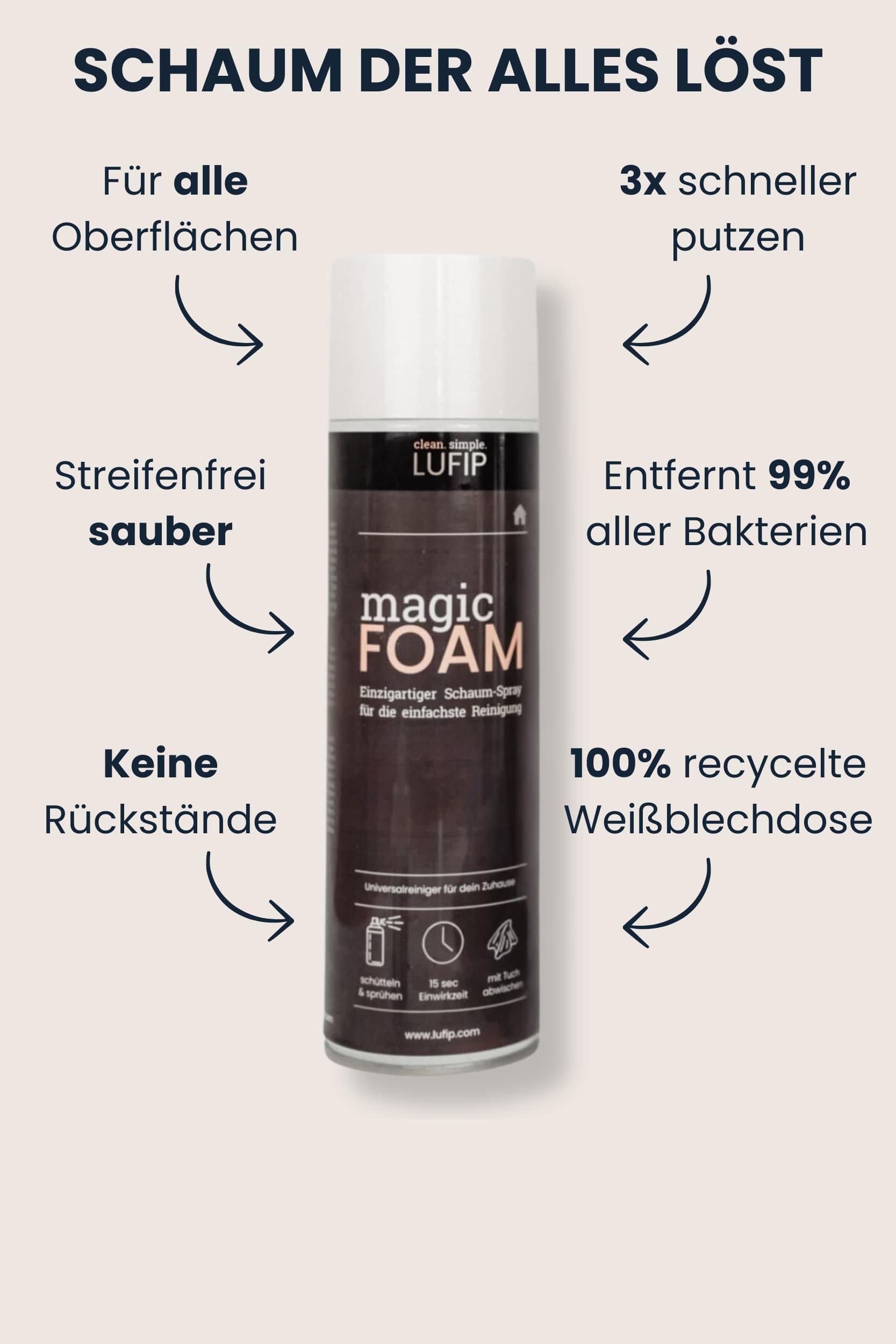  Infografik mit einer LUFIP Magic Foam Dose in der Mitte, Überschrift „Schaum der alles löst“ und Benefit-Pfeilen: für alle Oberflächen, streifenfrei sauber, keine Rückstände, 3-mal schneller putzen, entfernt 99 % aller Bakterien, 100 % recycelte Weißblechdose.

