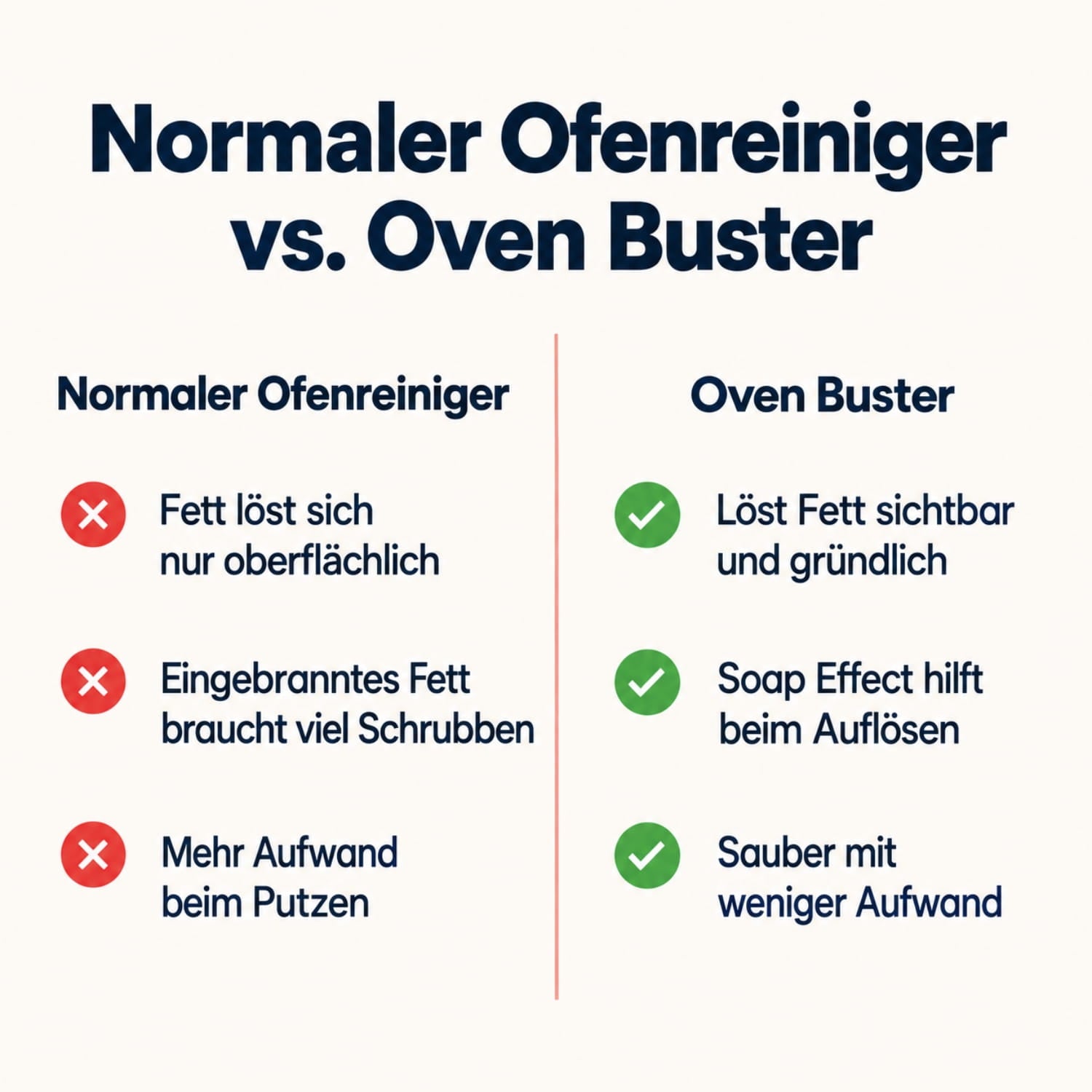 Vergleich zwischen herkömmlichem Ofenreiniger und LUFIP Oven Buster mit Soap Effect zur Entfernung von eingebranntem Fett.