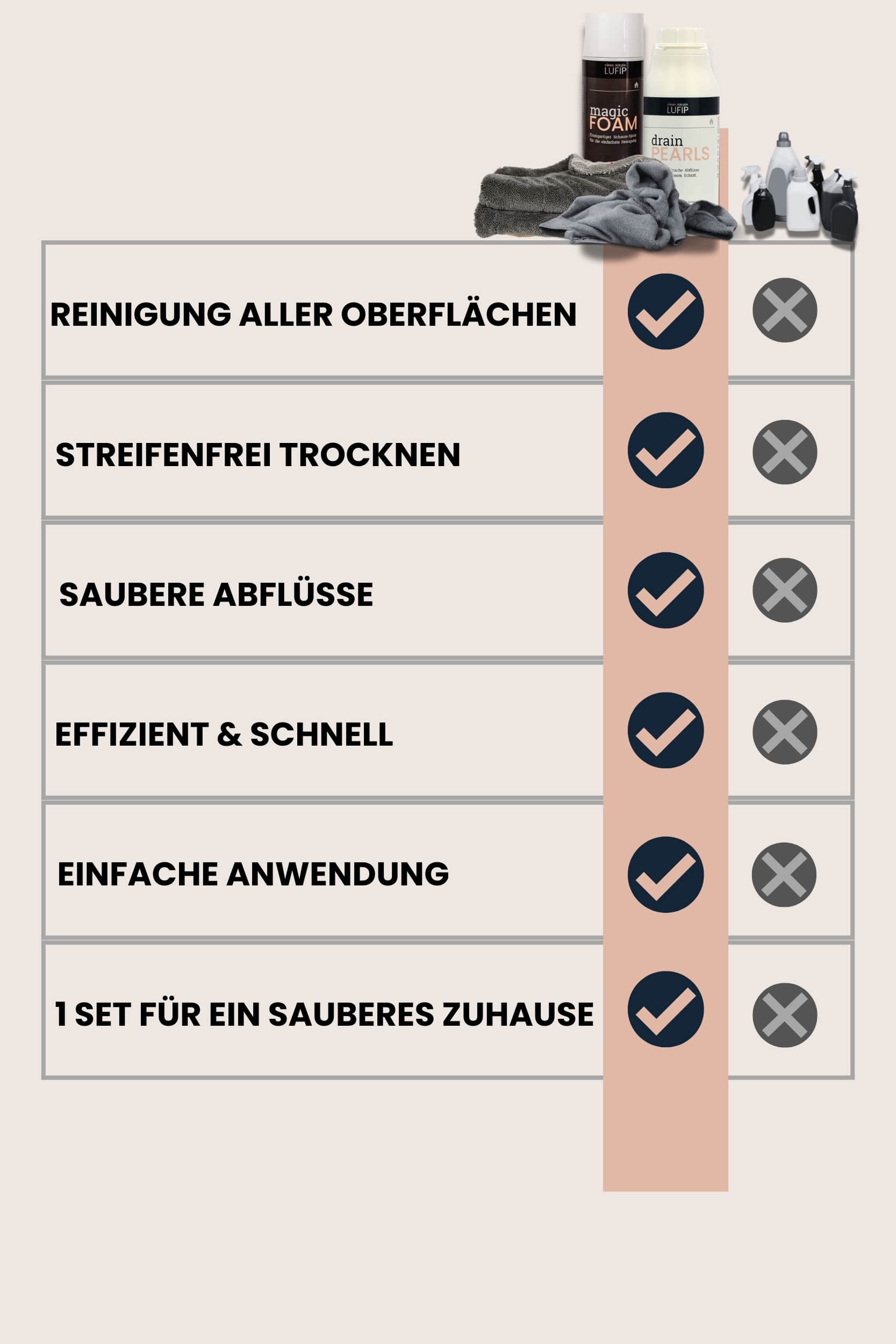 Vergleich zwischen dem LUFIP Kennenlern-Set und herkömmlichen Reinigern: LUFIP punktet mit streifenfreiem Trocknen, sauberem Abfluss, einfacher Anwendung und kompletter Haushaltslösung in einem Set – im Gegensatz zu klassischen Reinigungsflaschen.