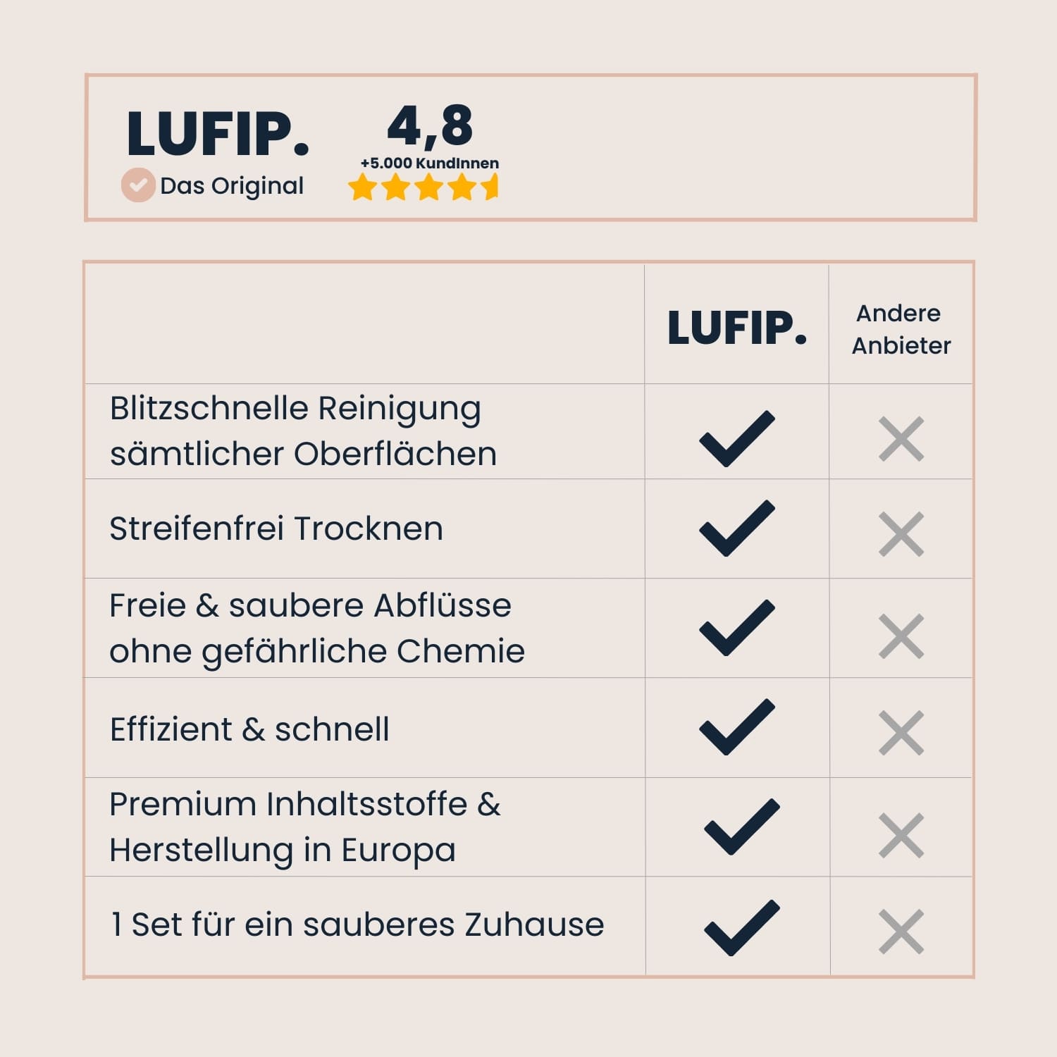 Vergleich zwischen dem LUFIP Kennenlern-Set und herkömmlichen Reinigern: LUFIP punktet mit streifenfreiem Trocknen, sauberem Abfluss, einfacher Anwendung und kompletter Haushaltslösung in einem Set – im Gegensatz zu klassischen Reinigungsflaschen.